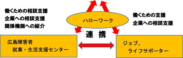 働くための相談支援 